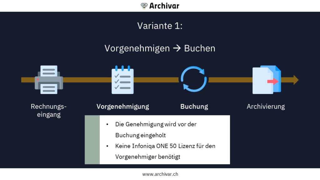 Vorgenehmigen und anschliessend buchen